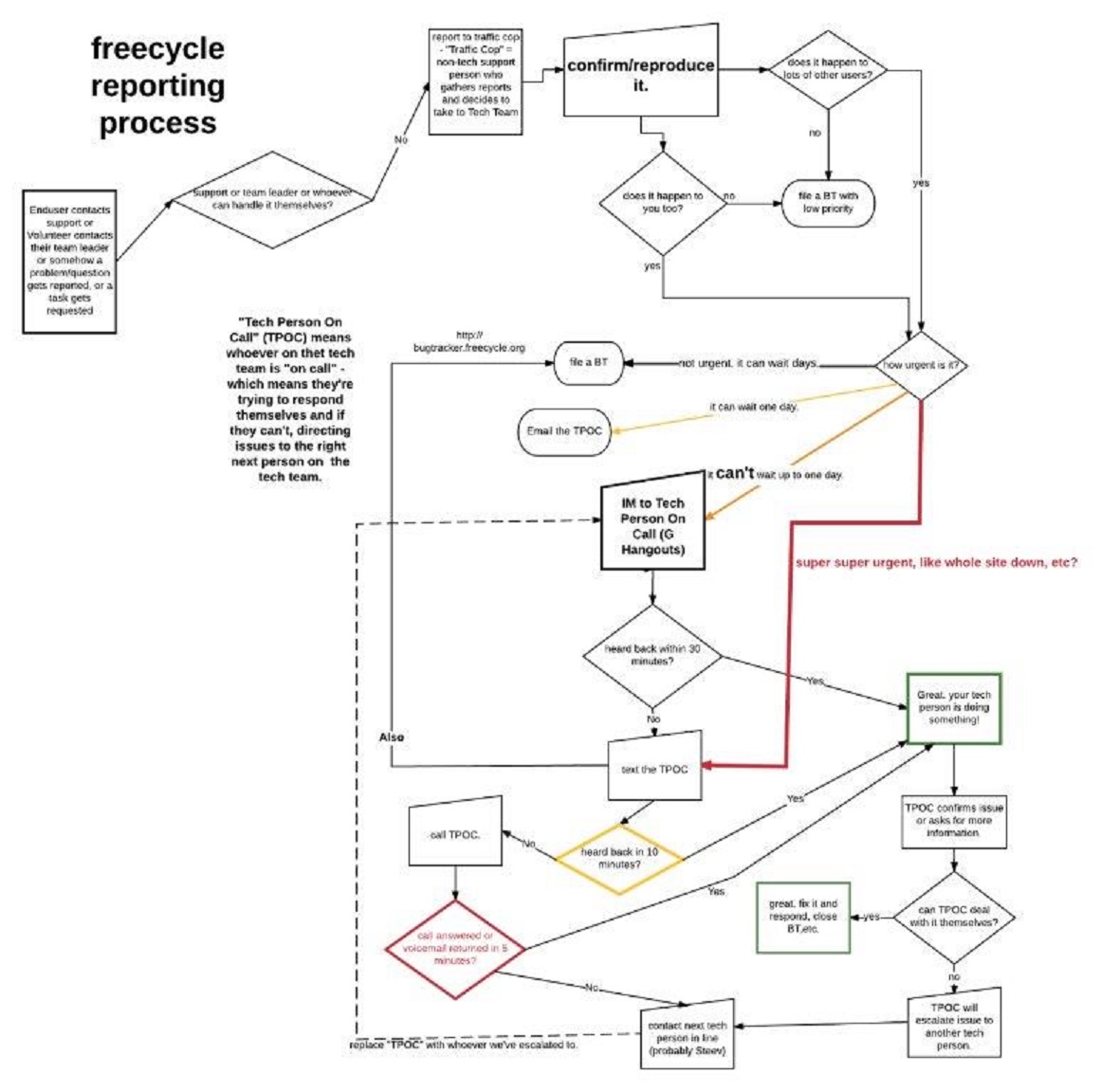 Issue Reporting Process (proposed) - Page 1.jpg