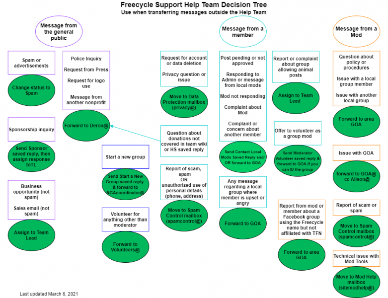 File:TFN Support Decisions Mar 6 2021.png