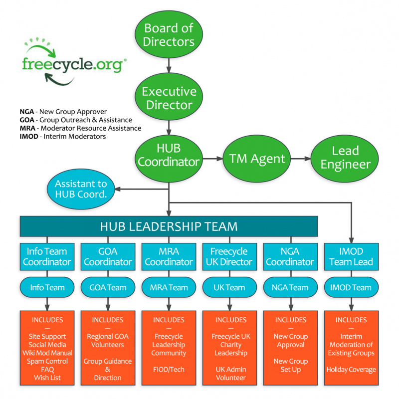 OrganizationalChart May2017 Wiki.jpg
